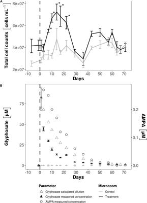 A Glyphosate Pulse to Brackish Long-Term Microcosms Has a Greater Impact on the Microbial Diversity and Abundance of Planktonic Than of Biofilm Assemblages